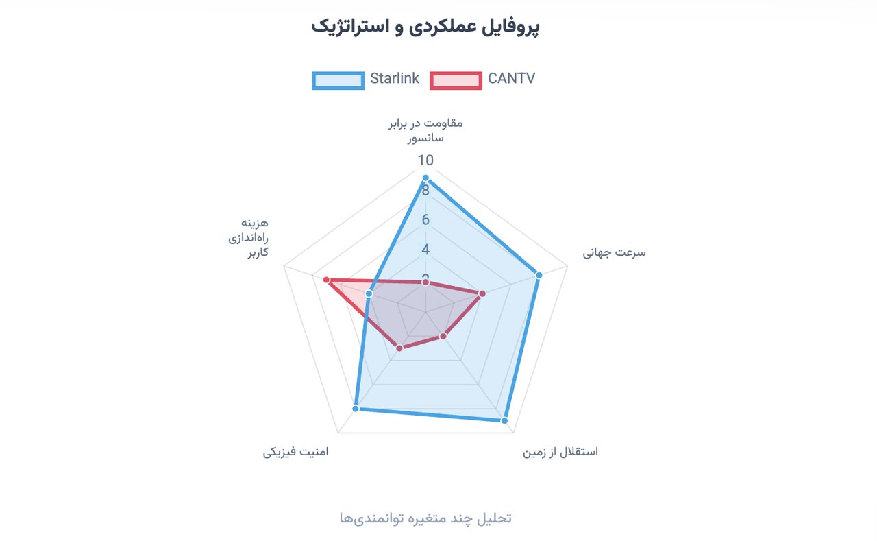 «استارلینک» در قلب خاموشی کاراکاس روشن ماند /نسل V۳ استارلینک چگونه اینترنت ونزوئلا را از زمین جدا کرد؟