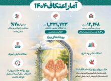 افزایش معنادار حضور در اعتکاف؛ 70 درصد جوان و نوجوان بودند