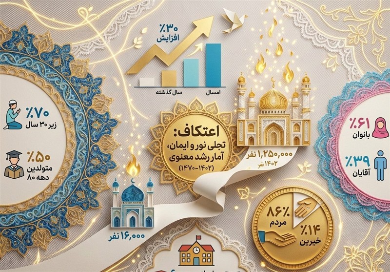 حضور یک‌میلیون و 250 هزار نفر در اعتکاف
