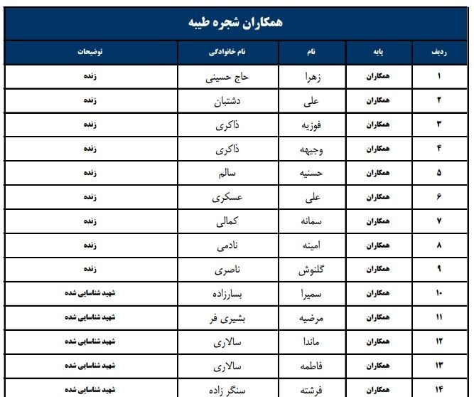 اسامی کادر فرهنگی مدرسه شجره طیّبه میناب/ 12نفر همچنان مفقود هستند