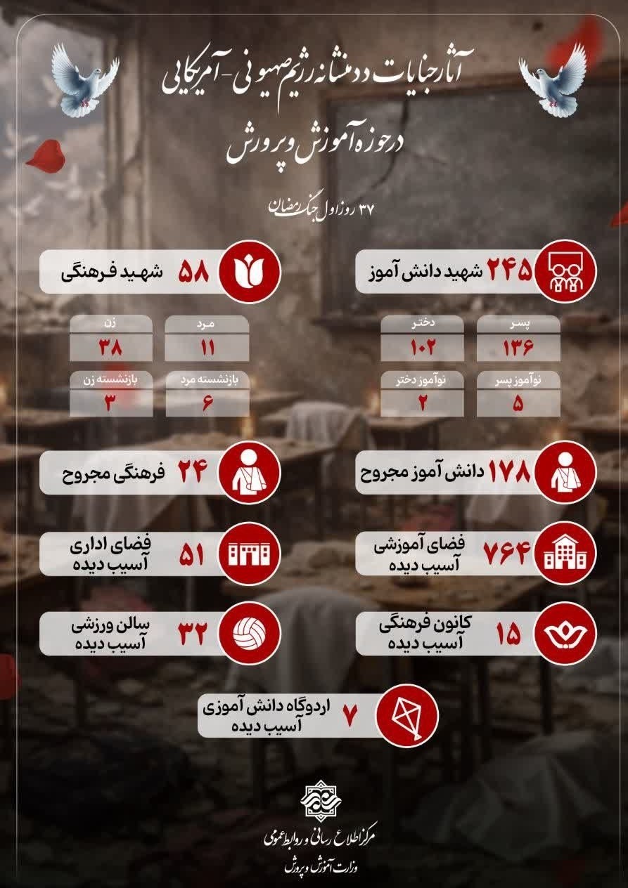 شهادت 245 دانش آموز تا روز 37 جنگ/ تخریب 51 مدرسه