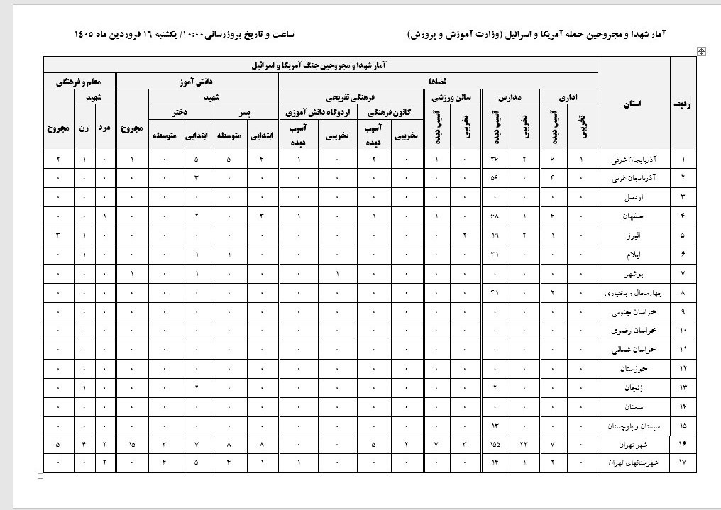 شهادت 245 دانش آموز تا روز 37 جنگ/ تخریب 51 مدرسه