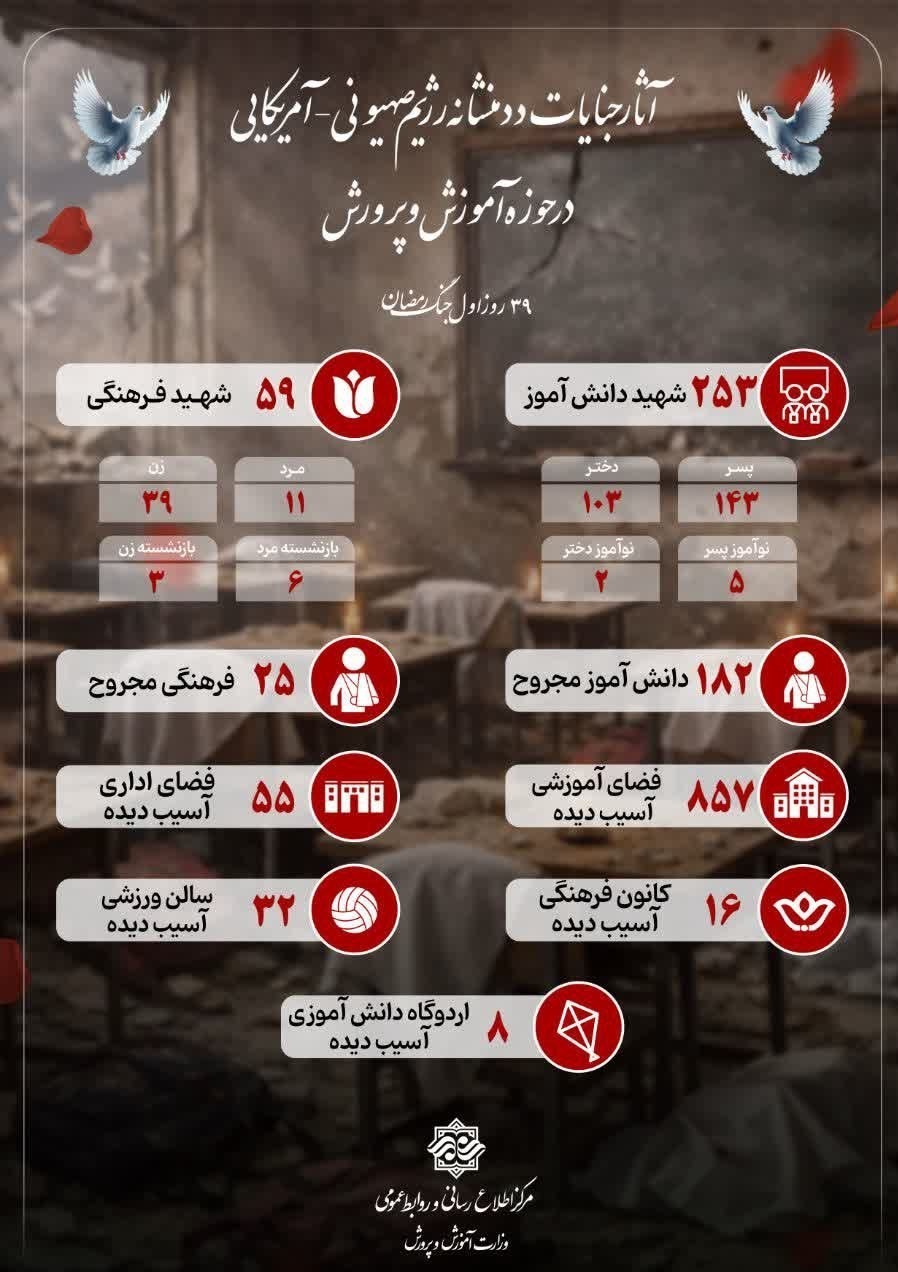 ٣١٢ دانش آموز و معلم تا روز سیونهم جنگ شهید شدند ٣١٢ دانش آموز و معلم تا روز سیونهم جنگ شهید شدند