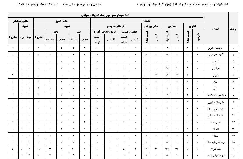 ٣١٢ دانش آموز و معلم تا روز سیونهم جنگ شهید شدند ٣١٢ دانش آموز و معلم تا روز سیونهم جنگ شهید شدند