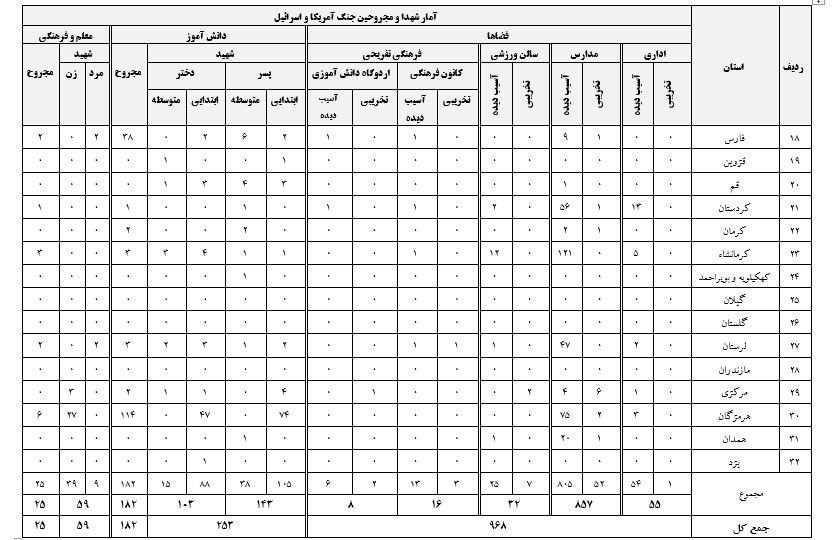 ٣١٢ دانش آموز و معلم تا روز سیونهم جنگ شهید شدند ٣١٢ دانش آموز و معلم تا روز سیونهم جنگ شهید شدند