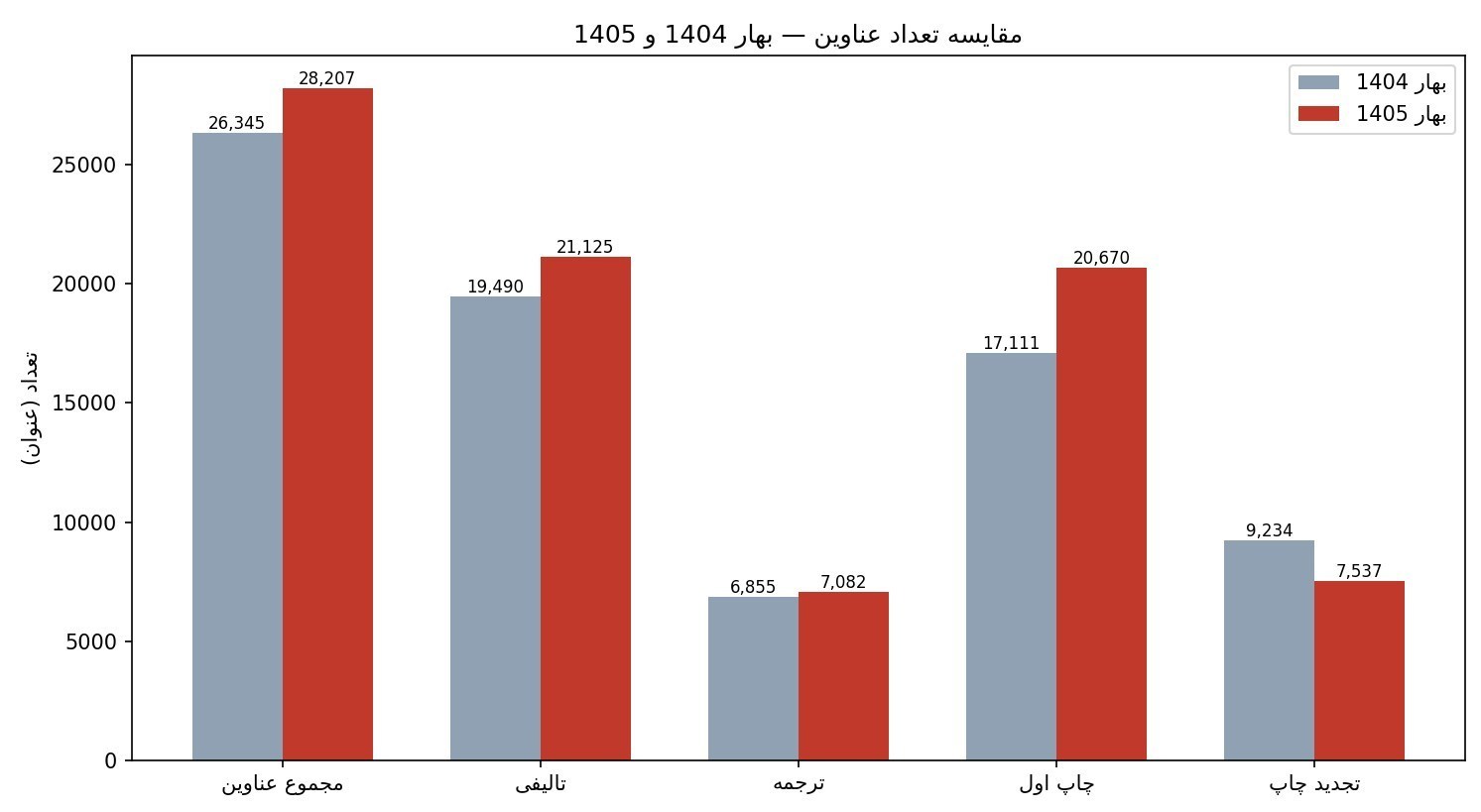 گزارش آماری ـ تحلیلی تسنیم از افزایش 50درصدی قیمت کتاب در بهار 1405 آمار نشر , کتاب ,