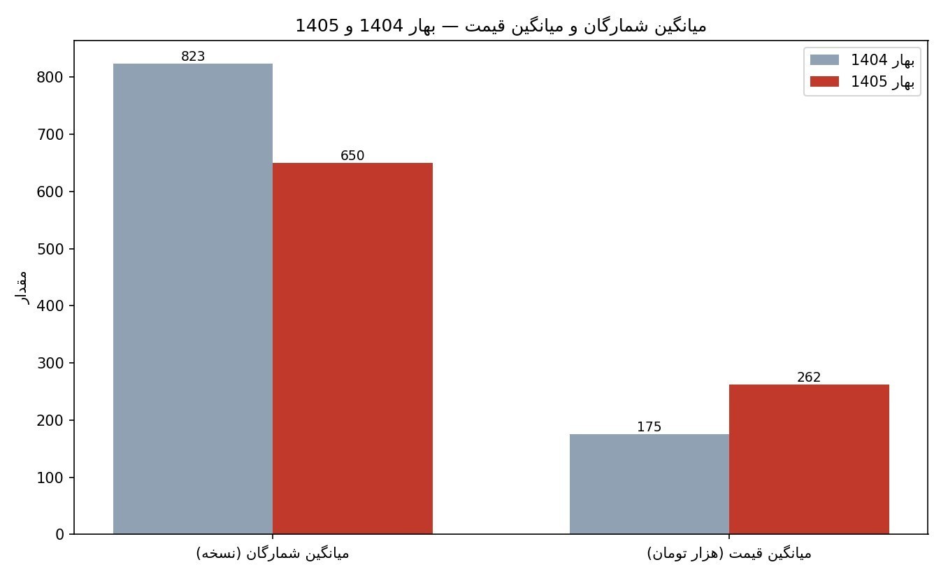 گزارش آماری ـ تحلیلی تسنیم از افزایش 50درصدی قیمت کتاب در بهار 1405 آمار نشر , کتاب ,