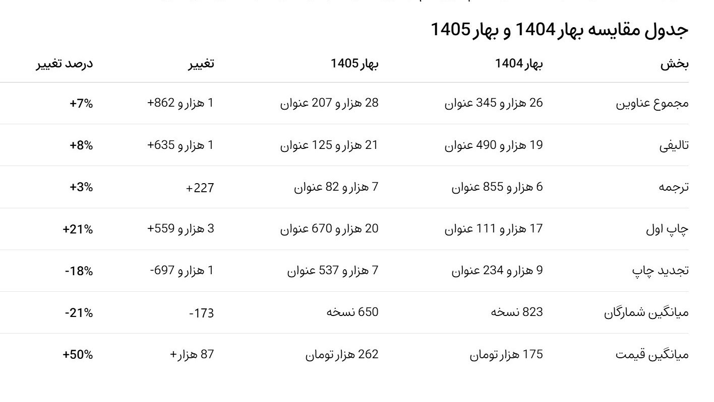 گزارش آماری ـ تحلیلی تسنیم از افزایش 50درصدی قیمت کتاب در بهار 1405 آمار نشر , کتاب ,