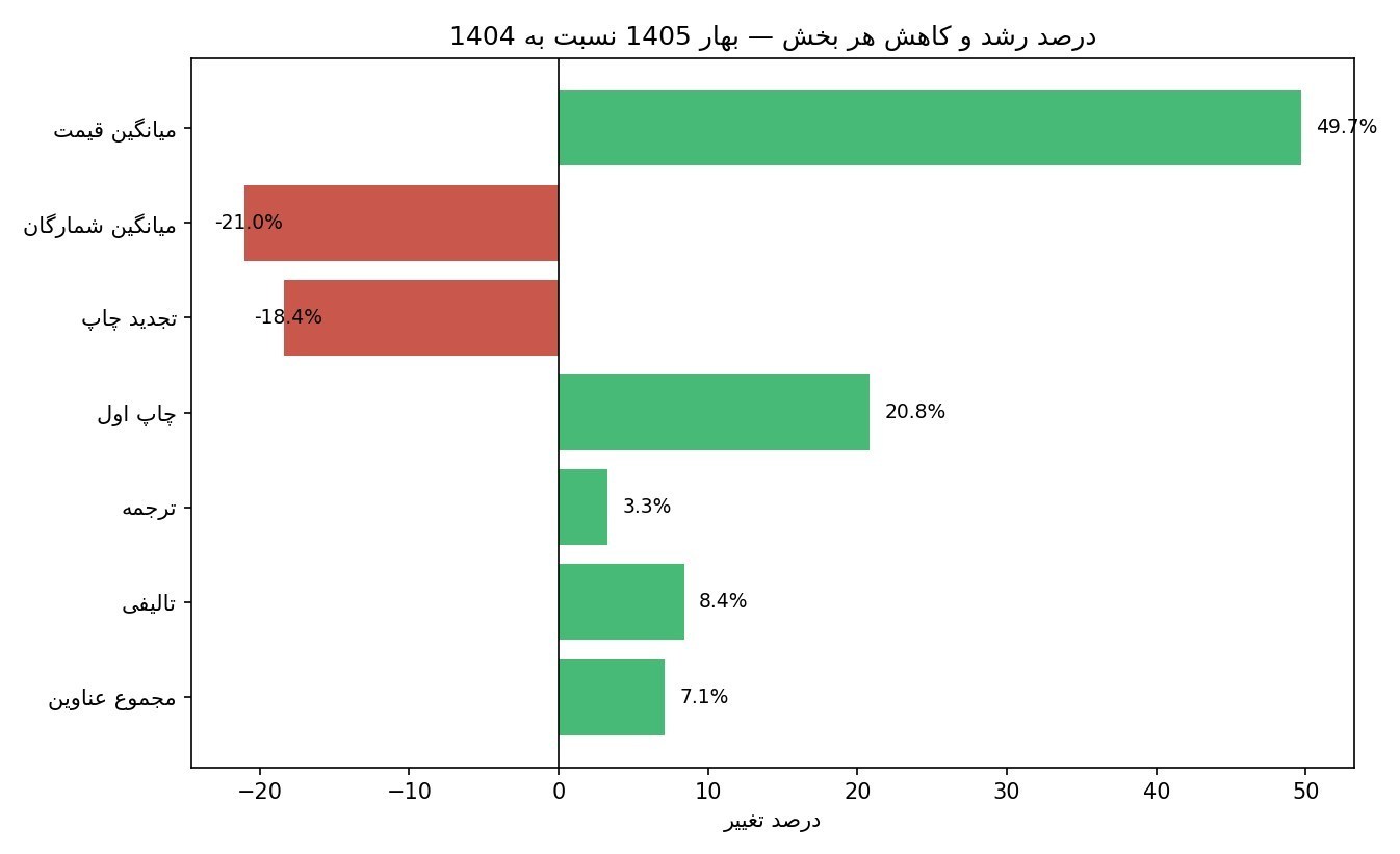 گزارش آماری ـ تحلیلی تسنیم از افزایش 50درصدی قیمت کتاب در بهار 1405 آمار نشر , کتاب ,